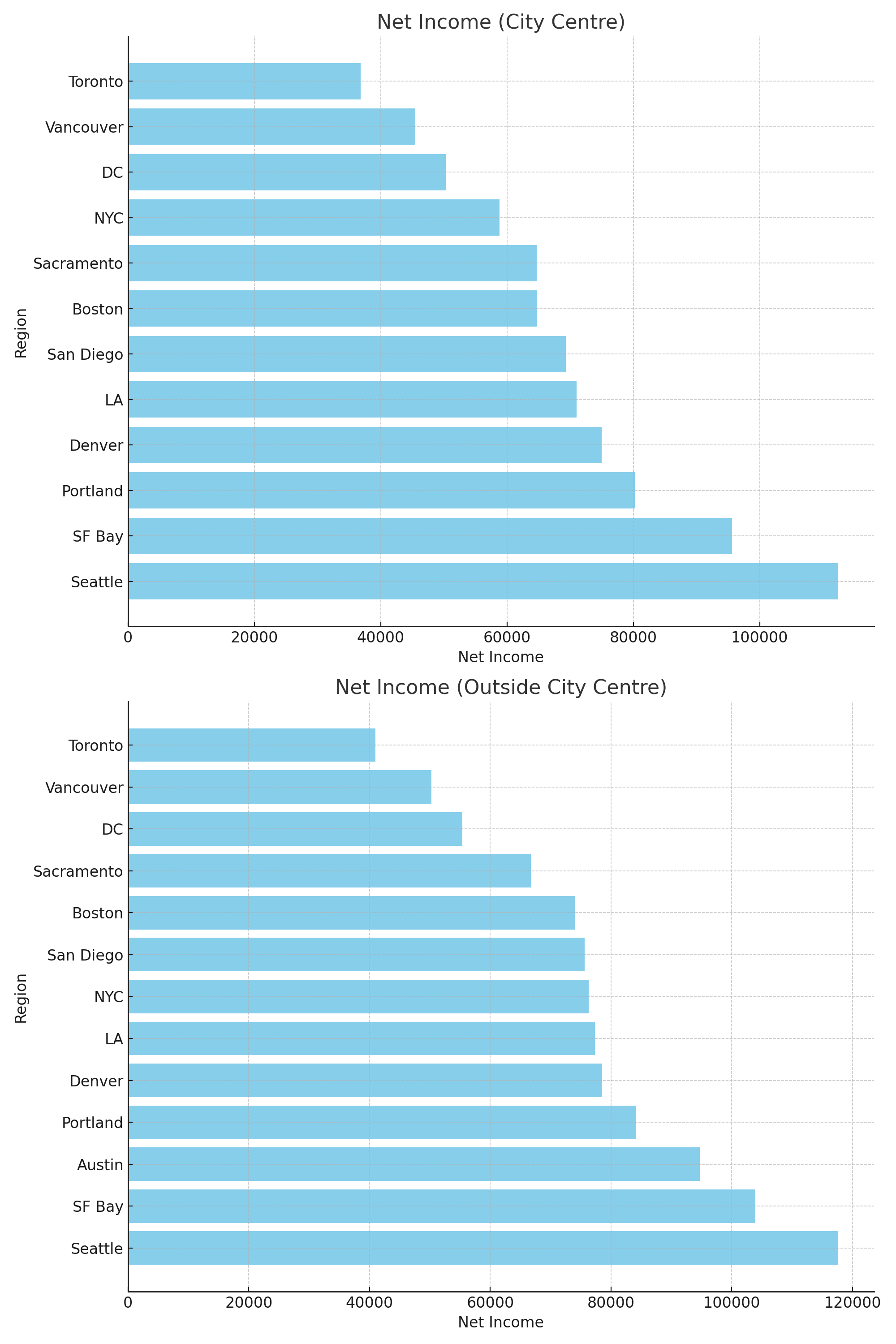 2 bar charts showing how salaries compare across a selection of American and Canadian cities